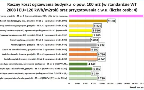 Porównanie rocznych kosztów ogrzewania domu 100m2. Sprawdź, jakie ogrzewanie do domu będzie najtańsze: pompy ciepła, kotły gazowe, węglowe, na drewno, olejowe czy elektryczne.
