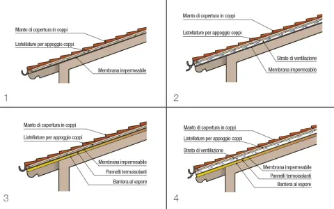 Illustrazioni di diverse tipologie di tetti a falde con strati di copertura, isolamento e ventilazione.