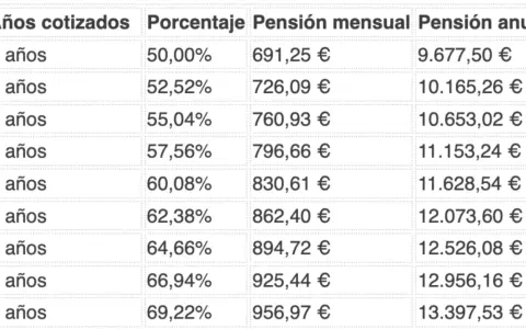 Tabla de jubilación por años cotizados, mostrando el porcentaje y la pensión mensual y anual para 15 a 23 años cotizados.