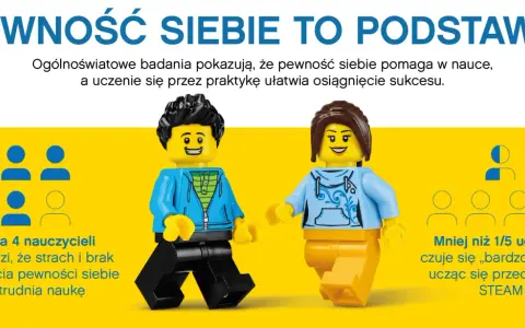 Dwie postacie z klocków LEGO, symbolizujące dzieci, stoją na tle hasła "Pewność siebie to podstawa!". Obok statystyki o tym, jak wzmocnić pewność siebie u dziecka.