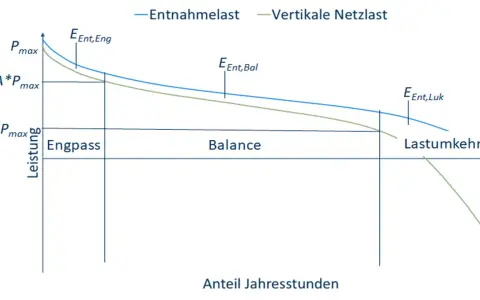 Diagramm zeigt die Netzauslastung Strom. Die blaue Linie stellt die Entnahmelast dar, die grüne die vertikale Netzlast. Bereiche sind "Engpass", "Balance" und "Lastumkehr".