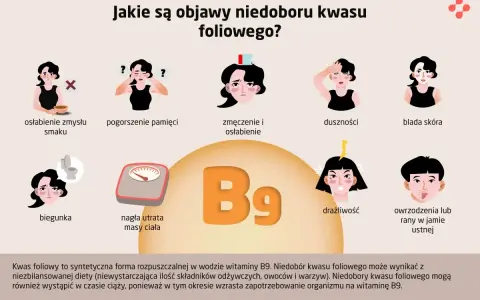 Objawy niedoboru kwasu foliowego: osłabienie smaku, pogorszenie pamięci, zmęczenie, duszności, blada skóra, biegunka, utrata masy ciała, drażliwość, rany w ustach.