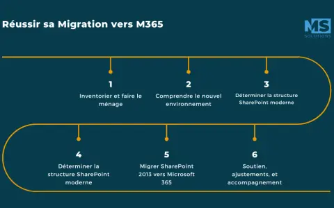 Schéma illustrant les 6 étapes d'une migration réussie vers M365, incluant la migration SharePoint.