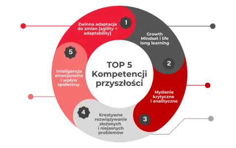 Top 5 kompetencji przyszłości: zwinna adaptacja, growth mindset, myślenie krytyczne, kreatywne rozwiązywanie problemów, inteligencja emocjonalna.