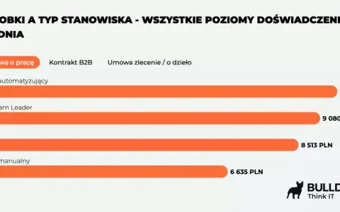 Średnie zarobki testera aplikacji bez doświadczenia: automatyzujący (9538 PLN), QA (8513 PLN), manualny (6635 PLN).