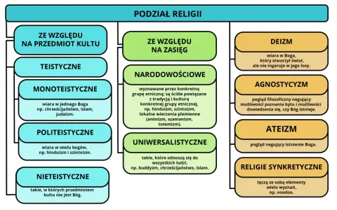 Podział religii: teistyczne (monoteistyczne jak judaizm, chrześcijaństwo, islam), politeistyczne, nieteistyczne; narodowościowe i uniwersalistyczne.