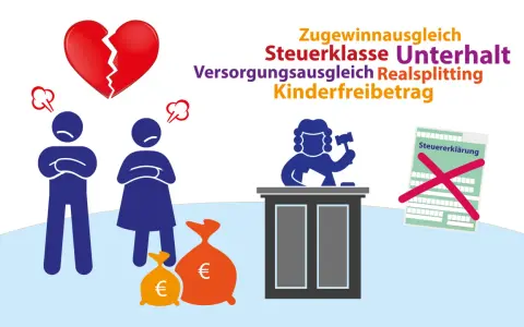 Streit um Geld nach Trennung: Ein zerbrochenes Herz, wütende Figuren, Geldbeutel und ein Richter. Themen wie Unterhalt und Steuerklasse sind relevant.