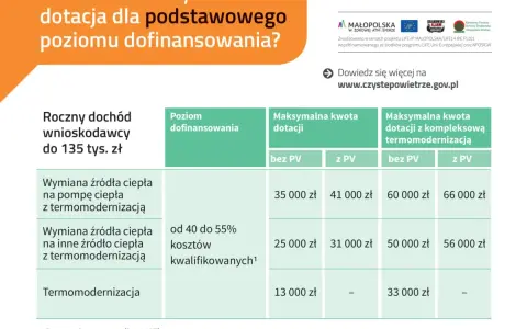 Tabela dotacji na czyste powietrze: ile czasu na realizację? Dotacje na wymianę źródeł ciepła i termomodernizację dla dochodu do 135 tys. zł.