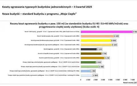 Pompa ciepła czy gaz 2026? Które ogrzewanie wygrywa na lata?