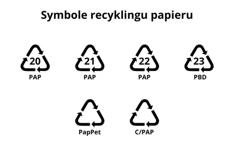 Symbole recyklingu papieru: PAP 20, PAP 21, PAP 22, PBD 23, PapPet, C/PAP.