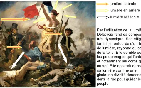 La Liberté guidant le peuple tableau : une femme brandit le drapeau tricolore, entourée de combattants et de corps gisant au sol.
