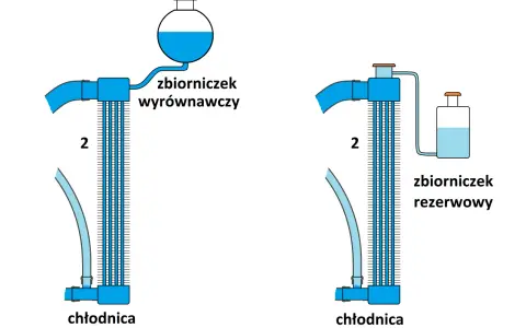 Schemat układu chłodzenia silnika: chłodnica z wyrównawczym zbiorniczkiem po lewej i rezerwowym po prawej.
