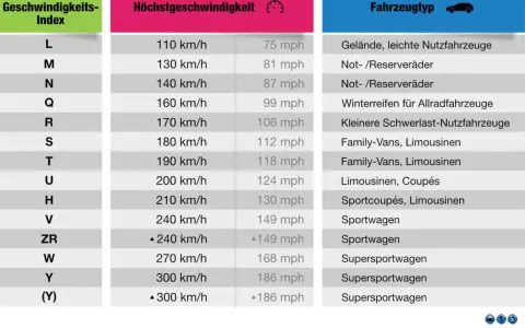 W Reifen Geschwindigkeit: Was Sie über den Geschwindigkeitsindex wissen müssen