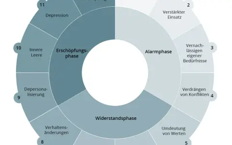 Burnout Diagnostik München: Fachliche Hilfe und individuelle Ansätze