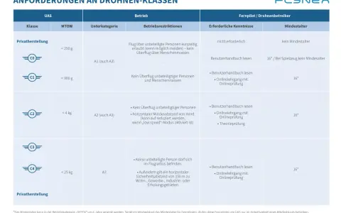 Übersicht der Anforderungen an Drohnenklassen, inkl. **Drohnen Kompetenznachweis** für verschiedene UAS-Kategorien und Mindestalter.