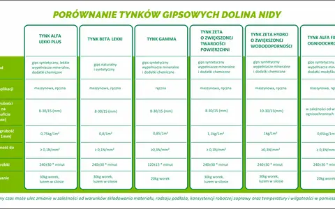 Porównanie tynków gipsowych: skład, aplikacja, zużycie, przyczepność, czas obróbki i opakowanie różnych rodzajów tynku.