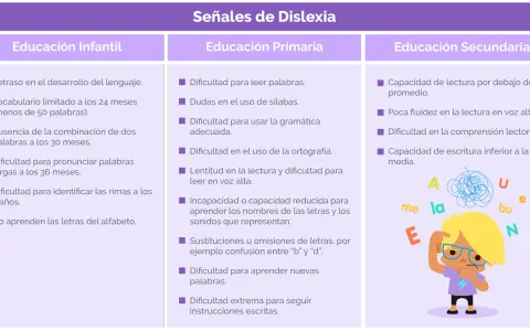 Señales de dislexia en niños: dificultades de lenguaje, lectura y escritura en distintas etapas educativas. Ilustración de un niño confundido con letras.