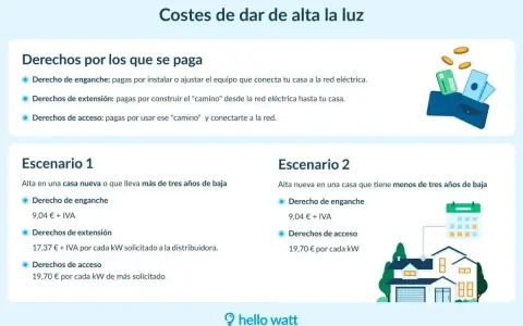 Costes para dar de alta la luz: derechos de enganche, extensión y acceso. Dos escenarios detallan los precios según la antigüedad de la baja.