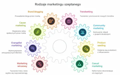 Grafika przedstawiająca zębate koła z ikonami symbolizującymi różne rodzaje marketingu szeptanego.