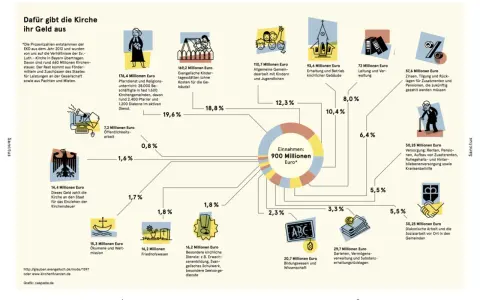 Die Grafik zeigt die Verwendung der Kirchensteuer: 900 Mio. Euro Einnahmen fließen in Pfarrdienste, Kinderbetreuung, Gebäudeerhalt, Verwaltung und mehr.