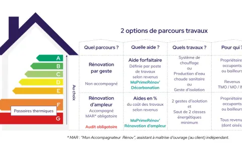 Tableau comparatif des parcours de travaux pour la prime sonergia : rénovation par geste ou d'ampleur, aides forfaitaires ou en %, travaux et éligibilité.