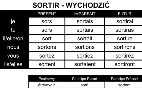 Tabela odmiana czasownika "sortir" (wychodzić) w języku francuskim, prezentująca formy w czasach Présent, Imparfait, Futur, oraz imiesłowy.