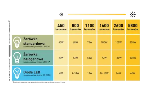 Tabela porównuje moc żarówek tradycyjnych, halogenowych i LED. Dowiedz się, ile watów ma żarówka LED 13W, by uzyskać porównywalną jasność.