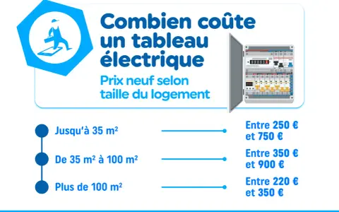 Le prix d'un tableau électrique pour une maison de 100m² varie. L'infographie détaille les coûts selon la taille du logement, de 35m² à plus de 100m².
