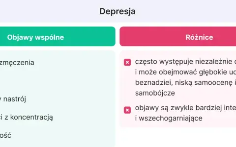 Depresja: objawy wspólne (zmęczenie, apatia, obniżony nastrój, trudności z koncentracją, bezsenność) i różnice (niezależna od pracy, głębokie uczucie beznadziei, myśli samobójcze, intensywność).