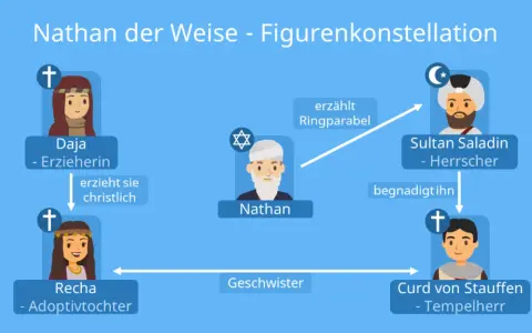 Nathan der Weise: Autor & Bedeutung | Gotthold Ephraim Lessing