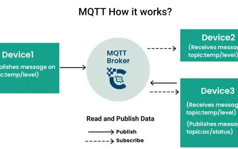 Device1 sendet eine Nachricht zum MQTT Broker auf dem topic:temp/level. Device2 und Device3 abonnieren dieses topic.