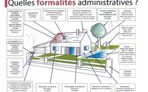 Schéma illustrant les formalités administratives pour divers travaux, y compris ceux de toiture sans autorisation préalable.