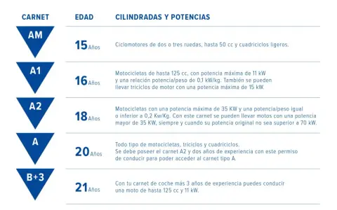 Tabla de carnets de conducir y la edad para conducir ciclomotor y motos. AM desde 15 años.