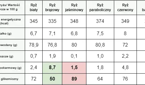 Jaki ryż jest dietetyczny? Odkryj najzdrowsze opcje dla diety