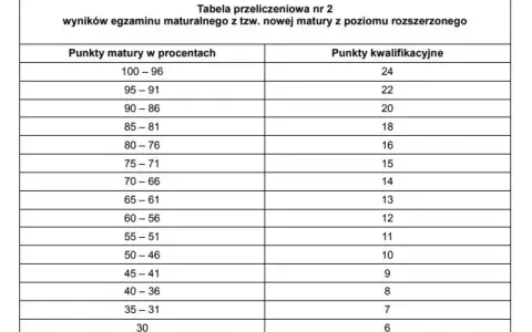 Fizjoterapia: Matura? Jakie przedmioty i progi na studia?