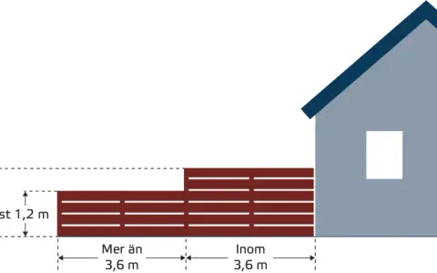 Illustration visar hur man kan bygga plank. Planket är 1,8 m högt och 1,2 m högt. Avståndet till huset är mer än 3,6 m.