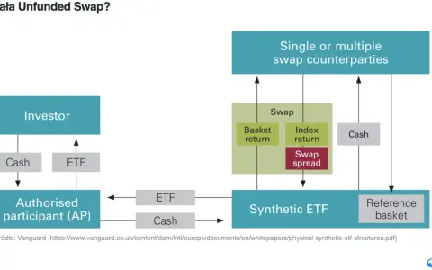 Schemat unfunded swap: inwestor, AP, syntetyczne ETF, swap, koszyk referencyjny. Jak działają syntetyki?