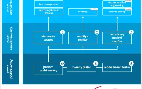 Schemat ścieżek kariery testera wg ISTQB: poziomy podstawowy, zaawansowany i ekspercki. Zawiera moduły takie jak "zwinny tester" i "analityk testów".