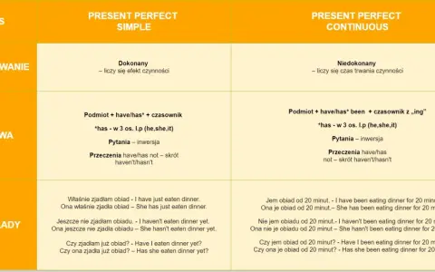Tabela porównująca czasy Present Perfect Simple i Continuous. Lately, jak czas wpływa na znaczenie zdań.