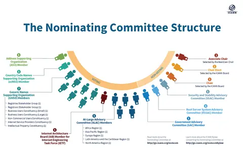 Diagram of the Nominating and Governance Committee structure, showing voting and non-voting members from various ICANN constituencies.