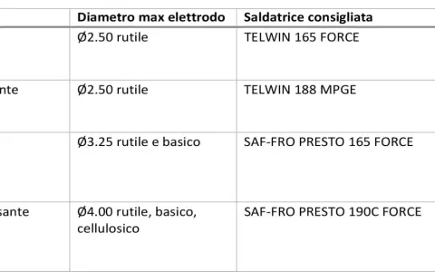 Tabella comparativa: differenza saldatrice inverter normale per uso domestico, hobbista e professionale. Indica elettrodi e modelli consigliati.
