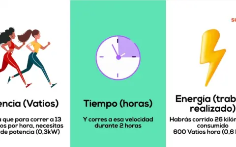 Dos corredoras, un reloj y un rayo simbolizan potencia (vatios), tiempo y energía. Correr 13 km/h requiere 300W.