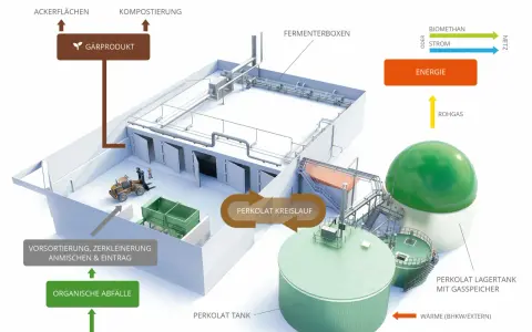 Schema einer Biogasanlage: Organische Abfälle werden aufbereitet, vergoren und erzeugen so wertvolle biogas energie.