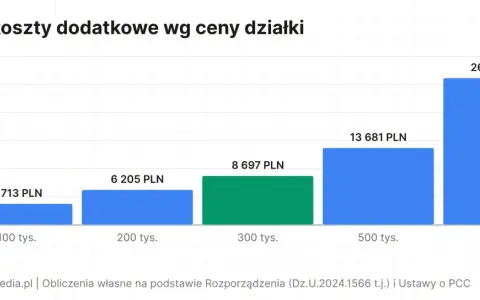 Wykres słupkowy pokazuje, jak rosną koszty notarialne przy zakupie działki wraz z jej ceną. Od 3713 zł dla działki za 100 tys. zł do 26141 zł dla działki za 1 mln zł.
