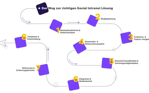 Der Weg zur richtigen Social Intranet Lösung: Von der Bedarfsanalyse über Budgetplanung und Funktionsvergleich bis zur Testphase.