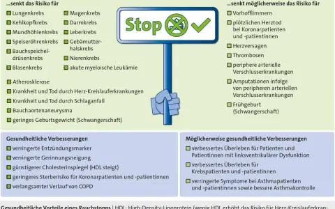 Rauchstopp senkt Risiko für Krebs, Herzinfarkt, Schlaganfall. Ähnlich wie Bupropion Wirkung, verbessert er die Gesundheit.