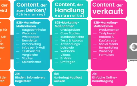 B2B Social Media Strategie: Content, der gesehen wird, zum Denken anregt, Handlung vorbereitet und verkauft. Ziel: Kundenbindung.