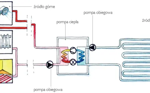 Schemat działania pompy ciepła gruntowej: ogrzewanie domu zasilane z dolnego źródła (ziemi) i górnego (prysznic, kaloryfer).