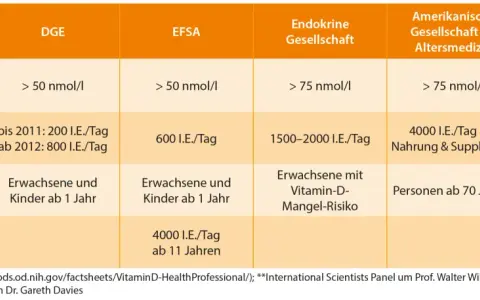 Tabelle vergleicht Empfehlungen für Vitamin D und D3 von verschiedenen Organisationen. Unterschiede bei Serumwerten und Aufnahme werden aufgezeigt.