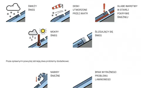 Ilustracje pokazują różne czynniki wpływające na stopnie zagrożenia lawinowego: świeży śnieg, deski wiatrowe, mokry śnieg, ślizgający się śnieg, słabe warstwy, nawisy i brak problemu.